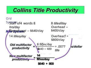 O/d
System:
Staff of4 words 8
hrs/day
Payroll cost -- $640/clay
8 titlesfday
Overhead --
$400/clay
14 titlesyday Overheacf =
$800/clay
8 fifJes/day
640 + 400
14
fif/es/day
$640 + 800
= .0077
title
 