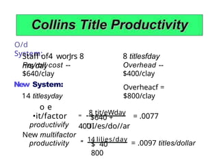 O/d
System:
Staff of4 worJrs 8
hrs/day
8 titlesfday
Overhead --
$400/clay
Payroll cost --
$640/clay
New System:
14 titlesyday
Overheacf =
$800/clay
o e
•it/factor
prodUctivify
" $640 +
400
8 tit/eWday
= .0077
UI/es/do//ar
New multifactor
productivity " $ 40
800
14 lilies/day
= .0097 titles/dollar
 