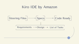 Kiro IDE by Amazon
Steering Files Specs Code Ready
Requirements Design List of Tasks
 