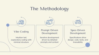 Vibe Coding
Intuition-led,
exploratory coding with
minimal structure
Prompt Driven
Development
Spec-Driven
Development
The Methodology
Iterative development
driven by detailed
prompts and context
Specifications drive
design, code, tests, and
traceability
 