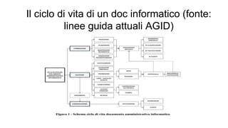 Il ciclo di vita di un doc informatico (fonte:
linee guida attuali AGID)
 