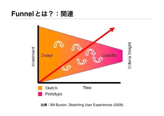 Funnelとは？：関連
出典：Bill Buxton, Sketching User Experiences (2008)
 
