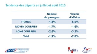 Tendance des départs en juillet et août 2015
Nombre
de passagers
Volume
d'affaires
FRANCE -1,8% -5,5%
MOYEN COURRIER -1,7%...
