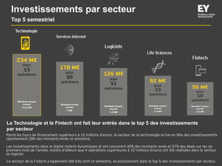 Investissements par secteur
Top 5 semestriel
La Technologie et la Fintech ont fait leur entrée dans le top 5 des investiss...