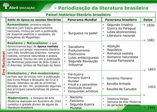 Periodização da literatura brasileira
Painel histórico-literário brasileiro
EraNacional
Estilo de época ou escolas literárias Panorama Mundial Panorama brasileiro Datas
Romantismo: primeira escola
literária com traços genuinamente
nacionais, iniciou-se com a publicação
de Suspiros poéticos e saudades, de
Gonçalves de Magalhães.
• Burguesia no poder
Realismo / Naturalismo: o que
denominamos aqui de época realista
constitui um amplo movimento literário
com três tendências distintas: romance
realista, romance naturalista e poesia
parnasiana. Iniciou-se com a publicação
de Memórias póstumas de Brás Cubas e
O Alienista, ambos de Machado de Assis.
Simbolismo / Pré-modernismo:
período que se iniciou com a publicação
dos livros Missal e Broquéis, de Cruz e
Souza; estendeu-se até as primeiras
décadas do séc. XX, projetando algumas
das principais características da poesia
moderna.
Modernismo: a Semana de Arte
Moderna realizada em fevereiro de 1922
constitui o grande divisor de águas da
literatura brasileira.
• Segundo Império
• Guerra do Paraguai
• Lutas abolicionistas
• Literatura nacional
1836
1881
• Socialismo
• Evolucionismo
• Positivismo
• Lutas antiburguesas
• Segunda Revolução
Industrial
• Abolição
• República
• Romance realista
• Romance naturalista
• Poesia Parnasiana
1893
• Pré-Guerra
• Primeira Guerra
Mundial
• Freud e a psicanálise
• Revolução Russa
• Vanguardas artísticas
• Governo Floriano
• Revolta Armada
• Revolta de Canudos
1922
• Nazismo
• Fascismo
• Segunda Guerra
Mundial
• Ditadura Vargas
• Semana de Arte Moderna
• As gerações Modernistas
1945
 