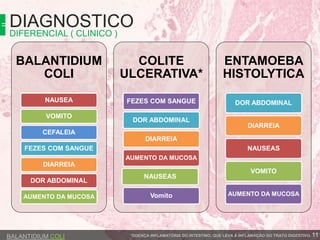 DIAGNOSTICO
BALANTIDIUM COLI 11
DIFERENCIAL ( CLINICO )
BALANTIDIUM
COLI
NAUSEA
VOMITO
CEFALEIA
FEZES COM SANGUE
DIARREIA
DOR ABDOMINAL
AUMENTO DA MUCOSA
COLITE
ULCERATIVA*
FEZES COM SANGUE
DOR ABDOMINAL
DIARREIA
AUMENTO DA MUCOSA
NAUSEAS
Vomito
ENTAMOEBA
HISTOLYTICA
DOR ABDOMINAL
DIARREIA
NAUSEAS
VOMITO
AUMENTO DA MUCOSA
*DOENÇA INFLAMATÓRIA DO INTESTINO, QUE LEVA À INFLAMAÇÃO DO TRATO DIGESTIVO.
 