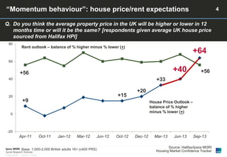 “Momentum behaviour”: house price/rent expectations

4

Q. Do you think the average property price in the UK will be higher or lower in 12
months time or will it be the same? [respondents given average UK house price
sourced from Halifax HPI]
80

Rent outlook – balance of % higher minus % lower (+)

+64

60

+40

+56

+56

+33

40

+15

20

+20

+9

House Price Outlook –
balance of % higher
minus % lower (+)

0

-20

Apr-11

Oct-11

Jan-12

Mar-12

Jun-12

Base: 1,000-2,000 British adults 16+ (c400 PRS)
© Ipsos MORI

Version 1 | Public

Oct-12

Dec-12

Mar-13

Jun-13

Sep-13

Source: Halifax/Ipsos MORI
Housing Market Confidence Tracker

 