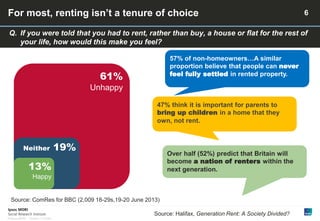 For most, renting isn’t a tenure of choice

6

Q. If you were told that you had to rent, rather than buy, a house or flat for the rest of
your life, how would this make you feel?
57% of non-homeowners…A similar
proportion believe that people can never
feel fully settled in rented property.

61%
Unhappy

47% think it is important for parents to
bring up children in a home that they
own, not rent.

Neither

19%

Over half (52%) predict that Britain will
become a nation of renters within the
next generation.

13%
Happy

Source: ComRes for BBC (2,009 18-29s,19-20 June 2013)
Source: Halifax, Generation Rent: A Society Divided?
© Ipsos MORI

Version 1 | Public

 
