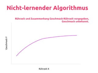 Nicht-lernender Algorithmus
Rührzeit X
GeschmackY
Rührzeit und Zusammenhang Geschmack-Rührzeit vorgegeben,
Geschmack unbekannt.
 