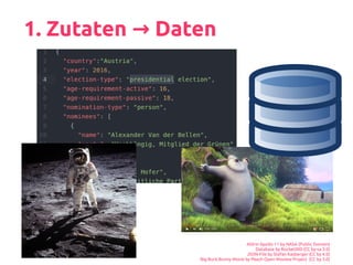 1. Zutaten Daten→
Aldrin Apollo 11 by NASA (Public Domain)
Database by Rocket000 (CC by-sa 3.0)
JSON-File by Stefan Kasberger (CC by 4.0)
Big Buck Bunny Movie by Peach Open Moview Project (CC by 3.0)
 