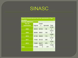 Nascim p/resid.mãe por Ano do nascimento e Tipo 
de parto 
Período:2008-2012 
Ano do 
nascimento Vaginal 
Cesári 
o Ignorado Total 
2008 95033 56134 95 
15126 
2 
2009 86099 56901 140 
14314 
0 
2010 81139 59435 113 
14068 
7 
2011 77493 64133 348 
14197 
4 
2012 72085 65477 275 
13783 
7 
Total 411849 
30208 
0 971 
71490 
0 
 