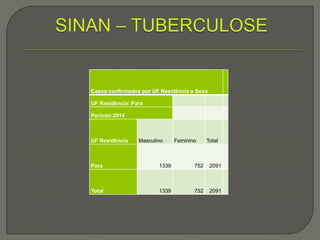 Casos confirmados por UF Residência e Sexo 
UF Residência: Para 
Período:2014 
UF Residência Masculino Feminino Total 
Para 1339 752 2091 
Total 1339 752 2091 
 
