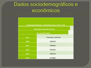 População Residente - Estimativas para o TCU - Pará 
População estimada por Ano 
Período:2010-2014 
Ano População_estimada 
2010 7588078 
2011 7688593 
2012 7822205 
2013 7999729 
2014 8104880 
 