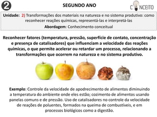 SEGUNDO ANO
Unidade: 2) Transformações dos materiais na natureza e no sistema produtivo: como
reconhecer reações químicas, representá-las e interpretá-las
Abordagem: Conhecimento conceitual
Reconhecer fatores (temperatura, pressão, superfície de contato, concentração
e presença de catalisadores) que influenciam a velocidade das reações
químicas, o que permite acelerar ou retardar um processo, relacionando a
transformações que ocorrem na natureza e no sistema produtivo.
Exemplo: Controle da velocidade de apodrecimento de alimentos diminuindo
a temperatura do ambiente onde eles estão; cozimento de alimentos usando
panelas comuns e de pressão. Uso de catalisadores no controle da velocidade
de reações de poluentes, formados na queima de combustíveis, e em
processos biológicos como a digestão.
 