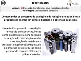 TERCEIRO ANO
Unidade: 6) Obtenção de materiais e seus impactos ambientais
Abordagem: Conhecimento conceitual
Compreender os processos de oxidação e de redução e relacioná-los à
produção de energia em pilhas e baterias e à obtenção de metais.
Exemplo: Compreensão da oxidação
e redução de espécies químicas
como processos relacionais; estudo
de reações de oxirredução usadas
na obtenção de metais e em
processos de galvanoplastia; estudo
do processo de oxirredução como
gerador de corrente elétrica em
pilhas e baterias.
 