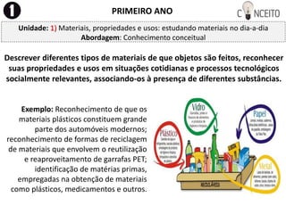 PRIMEIRO ANO
Unidade: 1) Materiais, propriedades e usos: estudando materiais no dia-a-dia
Abordagem: Conhecimento conceitual
Descrever diferentes tipos de materiais de que objetos são feitos, reconhecer
suas propriedades e usos em situações cotidianas e processos tecnológicos
socialmente relevantes, associando-os à presença de diferentes substâncias.
Exemplo: Reconhecimento de que os
materiais plásticos constituem grande
parte dos automóveis modernos;
reconhecimento de formas de reciclagem
de materiais que envolvem o reutilização
e reaproveitamento de garrafas PET;
identificação de matérias primas,
empregadas na obtenção de materiais
como plásticos, medicamentos e outros.
 