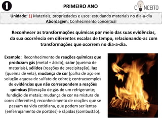 PRIMEIRO ANO
Reconhecer as transformações químicas por meio das suas evidências,
da sua ocorrência em diferentes escalas de tempo, relacionando-as com
transformações que ocorrem no dia-a-dia.
Exemplo: Reconhecimento de reações químicas que
produzam gás (metal + ácido), calor (queima de
materiais), sólidos (reações de precipitação), luz
(queima de vela), mudança de cor (palha de aço em
solução aquosa de sulfato de cobre); contraexemplos
de evidências que não correspondem a reações
químicas (liberação de gás de um refrigerante;
fundição de metais; mudança de cor na mistura de
cores diferentes); reconhecimento de reações que se
passam na vida cotidiana, que podem ser lentas
(enferrujamento de portões) e rápidas (combustão).
Unidade: 1) Materiais, propriedades e usos: estudando materiais no dia-a-dia
Abordagem: Conhecimento conceitual
 