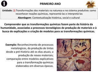 PRIMEIRO ANO
Unidade: 2) Transformações dos materiais na natureza e no sistema produtivo: como
reconhecer reações químicas, representá-las e interpretá-las
Abordagem: Contextualização histórica, social e cultural
Compreender que as transformações químicas fazem parte da história da
humanidade, associadas a processos tecnológicos de produção de materiais e à
busca de explicações e criação de modelos para as transformações químicas.
Exemplo: Reconhecimento de processos
metalúrgicos, da produção de tintas
desde a pré-história até os dias atuais; a
produção de novos materiais;
comparação entre modelos explicativos
para a transformação químicas
elaborados em diversas épocas.
 