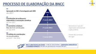 PROCESSO DE ELABORAÇÃO DA BNCC 1
ATIVIDADE
BNCC
3ª versão BNCC
2ª versão BNCC
1ª versão BNCC
Contribuições de professores,
especialistas e associações científicas
jan-mar 2017
27 seminários estaduais
Mais de 9 mil contribuições
jun-ago 2016
12 milhões de contribuições
na consulta pública
out 2015 – mar 2016
Aprovação no CNE e homologação pelo MEC
dez 2017
BNCC É UMA POLÍTICA DE ESTADO – E NÃO DE UM GOVERNO – CONSTRUÍDA DEMOCRÁTICA
E COLABORATIVAMENTE POR MEIO DE UM PROCESSO INICIADO EM 2015
Seminários (1 por UF)
organizados pelo Consed
e pela Undime
Estudo dos currículos
em vigor
 