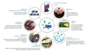 Plataforma
Digital
Ser um ponto de destino
para mães interessadas
em instrução e troca
de experiências sobre
desenvolvimento infantil.
Plataforma de
Ativação / Engagement
Promover espaços
para que crianças e pais vivenciem a experiência
de se sujar e seus benefícios concretos para
crianças.
Plataforma de
Propaganda
Dramatizar o propósito mais nobre
por trás do “sujar-se” e como Omo é
superior em remover essas manchas.
Plataforma de
Retail Presence
Quebrar a monotonia da gôndola, decorando a experiência de compra com
imagens de crianças se sujando e se desenvolvendo.
Plataforma de
PR
Papers científicos que
provem os benefícios da
liberdade de brincar e se
sujar.
Universo Visual da Marca
2D e 3D
Plataforma de
Arquitetura de Portfolio e Inovação
“Soluções simples e potentes
para remoção de manchas”
Plataforma de
Responsabilidade Social
Selo “Aqui se Brinca”, em que escolas
são orientadas e avalizadas quanto a
técnicas de aprendizado via experiência
prática.
 