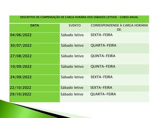 DESCRITIVO DE COMPENSAÇÃO DE CARGA HORÁRIA DOS SÁBADOS LETIVOS - CURSO ANUAL
DATA EVENTO CORRESPONDENDE À CARGA HORÁRIA
DE:
04/06/2022 Sábado letivo SEXTA-FEIRA
30/07/2022 Sábado letivo QUARTA-FEIRA
27/08/2022 Sábado letivo QUINTA-FEIRA
10/09/2022 Sábado letivo QUINTA-FEIRA
24/09/2022 Sábado letivo SEXTA-FEIRA
22/10/2022 Sábado letivo SEXTA-FEIRA
29/10/2022 Sábado letivo QUARTA-FEIRA
 
