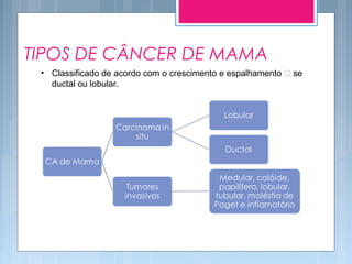 TIPOS DE CÂNCER DE MAMA
• Classificado de acordo com o crescimento e espalhamento  se
ductal ou lobular.
 