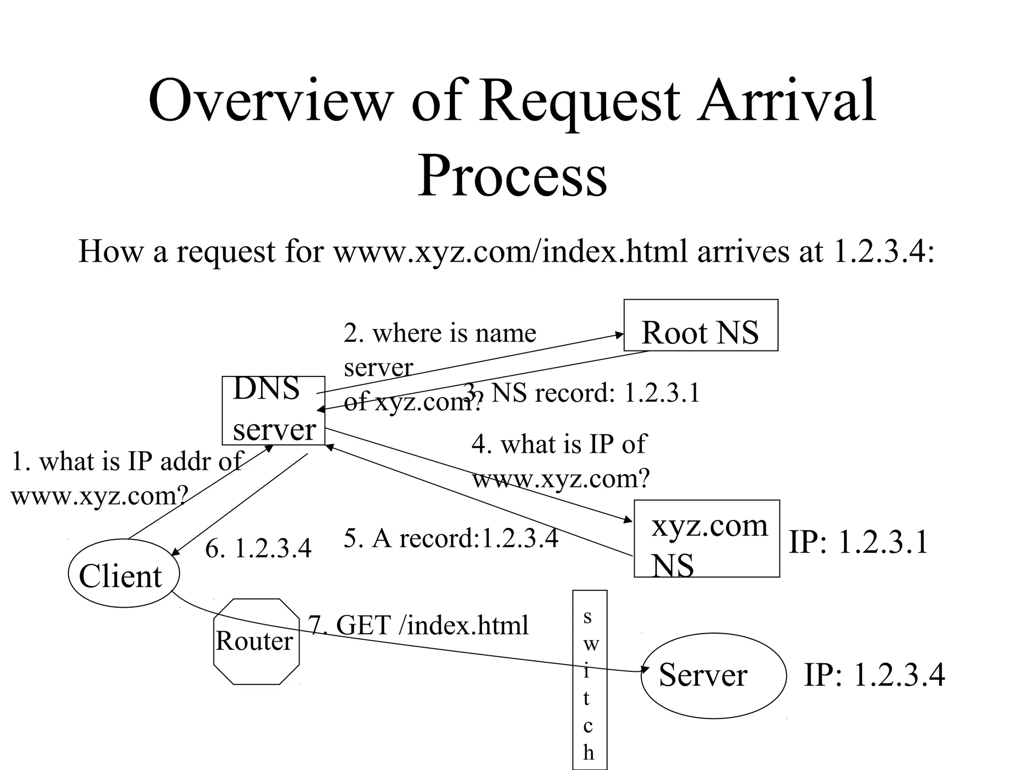 Overview of Request Arrival
Process
Client
How a request for www.xyz.com/index.html arrives at 1.2.3.4:
DNS
server
1. what is IP addr of
www.xyz.com?
Root NS2. where is name
server
of xyz.com?
xyz.com
NS
IP: 1.2.3.1
3. NS record: 1.2.3.1
4. what is IP of
www.xyz.com?
5. A record:1.2.3.4
Server
s
w
i
t
c
h
IP: 1.2.3.4
Router
7. GET /index.html
6. 1.2.3.4
 