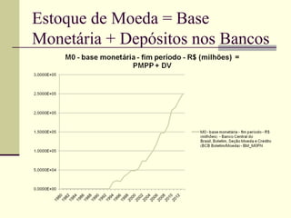 Estoque de Moeda = Base
Monetária + Depósitos nos Bancos
 