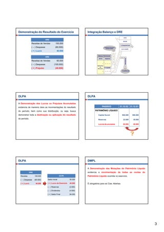 Demonstração do Resultado do Exercício                                 Integração Balanço e DRE
                                                                                                                           D.R.E
                                 DRE
                                                                                                                          Receita

                Receitas de Vendas          100.000
                                                                                                                      (-) Despesa/Custo
                ( – ) Despesas              (60.000)                                          Capital de Terceiros
                                                                                                (outras fontes)       Lucro Líquido
                ( = ) Lucro                   40.000

                                                                                  Balanço Patrimonial
                                 DRE




                                                                                                                             Dividendos
                                                                                   ATIVO      PASSIVO
                Receitas de Vendas            60.000
                ( – ) Despesas            (100.000)                              Aplicacões
                                                                                     de       P. Líquido
                ( = ) Prejuízo              (40.000)                              Recursos

                                                                                                                        Investidores




DLPA                                                                   DLPA

A Demonstração dos Lucros ou Prejuízos Acumulados
evidencia de maneira clara as movimentações do resultado                                PASSIVO                      31.12.X2 31.12.X1

do período, bem como sua distribuição, ou seja, busca                          PATRIMÔNIO LÍQUIDO

demonstrar toda a destinação ou aplicação do resultado
                         ç       p    ç                                           Capital Social
                                                                                    p                                   600.000           500.000

do período.                                                                       Reservas                                22.000           20.000

                                                                                  Lucros Acumulados                       84.000           50.000




DLPA                                                                   DMPL

                                                                       A Demonstração das Mutações do Patrimônio Líquido
             DRE                                                       evidencia a movimentação de todas as contas do
  Receitas         100.000                         DLPA                Patrimônio Líquido ocorrida no exercício.
  ( – ) Despesas   (60.000)       Saldo Inicial              50.000

  ( = ) Lucro       40.000        ( + ) Lucro do Exercício   40.000    É obrigatória para as Cias. Abertas.
                                  ( – ) Reservas             (2.000)

                                  ( – ) Dividendos           (4.000)

                                  ( = ) Saldo Final          84.000




                                                                                                                                                    3
 