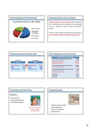 Demonstração do Valor Adicionado                                                     Demonstração dos Fluxos de Caixa

      Valor Adicionado distribuído em 2008 - SANASA                                  A Demonstração dos Fluxos de Caixa indica a origem de
                                                                                     todo o dinheiro que entrou no Caixa, bem como a aplicação
                                                                                     de todo o dinheiro que saiu do Caixa em determinado
                  22%           5%
                                     4%             Pessoal e Encargos               p
                                                                                     período.

                                                    Impostos, Taxas e
                                                    Contribuições
                                                                                     No Brasil a Demonstração dos Fluxos de Caixa substituiu a
        26%                                         Juros e Aluguéis
                                     43%                                             Demonstração das Origens e Aplicações de Recursos.
                                                    JCP e Dividendos


                                                    Lucros Retidos




Demonstração dos Fluxos de Caixa                                                     Demonstração dos Fluxos de Caixa

                                                                                                    Demonstração dos Fluxos de Caixa
                                                                                         Fluxos de Caixa da Atividade Operacional         10.000
           31-Dez-X1                                  31-Dez-X2                          Recebimento de Clientes                        100.000
                                                                                         Pagamento a Fornecedores                       (50.000)
              ATIVO                                     ATIVO
                                                                                         Pagamento de Despesas                          (40.000)

 Disponibilidades          10.000          Disponibilidades                50.000        Fluxo de Caixa da Atividade de Investimento    (40.000)
 •Caixa                      1.000         •Caixa                            2.000       Aquisição de Imobilizado                       (40.000)
 •Bancos                     5.000         •Bancos                          30.000
 •Aplicações Financeiras     4.000         •Aplicações Financeiras          20.000       Fluxo de Caixa da Atividade de Financiamento     70.000
                                                                                         Captações de Empréstimos                         80.000
                                                                                         Amortização de Empréstimos                     (10.000)

                                                                                         Saldo Inicial                                   10.000
                                                                                         ( ± ) Variação                                  40.000
                                                                                         Saldo Final                                     50.000




Sociedades de Grande Porte                                                           Complementação

Obrigações:

 Elaboração das
demonstrações contábeis
 Auditoria independente

                                                                                          Relatório da Administração

                                               Ativo superior a R$ 240 milhões            Notas Explicativas
                                                     Receita bruta anual                  Parecer dos Auditores
                                                superior a R$ 300 milhões
                                                                                          Balanço Social




                                                                                                                                                   5
 