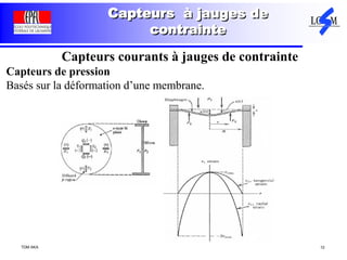 TDM AKA 12
Capteurs à jauges de
contrainte
Capteurs courants à jauges de contrainte
Capteurs de pression
Basés sur la déformation d’une membrane.
 
