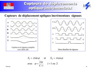 TDM AKA 19
Capteurs de déplacements
optique incrémentaux
Capteurs de déplacement optiques incrémentaux signaux
2ou1
/
2
avec
cosetsin 21


i
iC
x
ASAS



 