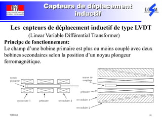 TDM AKA 24
Capteurs de déplacement
inductif
Les capteurs de déplacement inductif de type LVDT
(Linear Variable Différential Transformer)
Principe de fonctionnement:
Le champ d’une bobine primaire est plus ou moins couplé avec deux
bobines secondaires selon la position d’un noyau plongeur
ferromagnétique.
 
