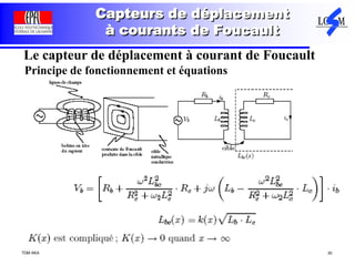 TDM AKA 30
Capteurs de déplacement
à courants de Foucault
Le capteur de déplacement à courant de Foucault
Principe de fonctionnement et équations
 