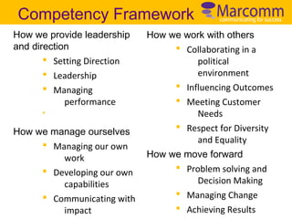 Competency Framework
How we provide leadership
and direction
§ Setting Direction
§ Leadership
§ Managing
performance
§

How we manage ourselves
§ Managing our own
work
§ Developing our own
capabilities
§ Communicating with
impact

How we work with others
§ Collaborating in a
political
environment
§ Influencing Outcomes
§ Meeting Customer
Needs
§ Respect for Diversity
and Equality
How we move forward
§ Problem solving and
Decision Making
§ Managing Change
§ Achieving Results

 