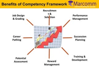 Benefits of Competency Framework
Job Design
& Grading

Recruitmen
t&
Selection

Career
Pathing

Potential
Assessment

Performance
Management

Succession
Planning

Reward
Management

Training &
Development

 