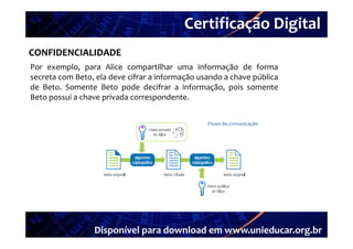 Certificação Digital
         Portal Unieducar
CONFIDENCIALIDADE
Por exemplo para Alice compartilhar uma informação de forma
     exemplo,
secreta com Beto, ela deve cifrar a informação usando a chave pública
de Beto. Somente Beto pode decifrar a informação, pois somente
Beto possui a chave privada correspondente
                            correspondente.




                 Disponível para download em www.unieducar.org.br
 