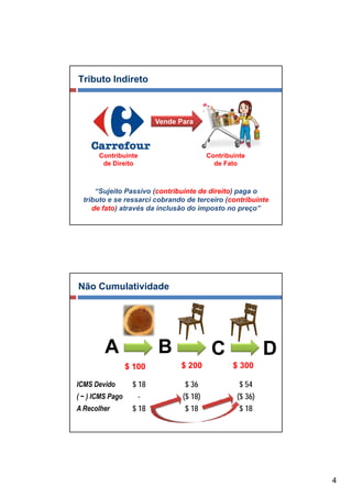 Tributo Indireto



                          Vende Para



       Contribuinte                       Contribuinte
        de Direito                          de Fato



      “Sujeito Passivo (contribuinte de direito) paga o
  tributo e se ressarci cobrando de terceiro (contribuinte
     de fato) através da inclusão do imposto no preço”




Não Cumulatividade




         A                B                C                D
                  $ 100         $ 200             $ 300

ICMS Devido        $ 18           $ 36              $ 54
( − ) ICMS Pago      -           ($ 18)            ($ 36)
A Recolher         $ 18           $ 18              $ 18




                                                                4
 