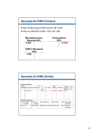 Apuração do ICMS (Compra)

    Valor da Mercadoria (ICMS incluso): R$ 10.000
    Valor do ICMS (R$ 10 000 x 18%): R$ 1 800
                      10.000            1.800


           Mercadorias para                                        Fornecedores
            Revenda (AC)                                               (PC)
           8.200                                                            10.000


           ICMS a Recuperar
                  (AC)
            1.800




Apuração do ICMS (Venda)


DADOS DO PRODUTO
 Cód.                           Cl.                                 Valor
                                            Sit.
                                            Sit                                                Alíquotas Valor
Produto Descrição dos Produtos Fisc.               Un. Quant.      Unitário      Valor Total
                                           Trib.                                               ICMS IPI         IPI
          Mercadoria X                     000      un.       1    15.000,00     15.000,00      18%




CÁLCULO DO IMPOSTO
Base de Cálculo ICMS   Valor do ICMS     Base Cálculo ICMS Sub.   Valor do ICMS Sub.     Valor Total dos Produtos
     15.000,00             2.700,00                                                             15.000,00
Valor do Frete         Valor do Seguro   Outras Desp. Acessórias Valor Total do IPI      Valor Total da Nota
                                                                                                15.000,00




                                                                                                                      8
 