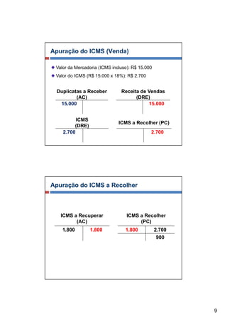 Apuração do ICMS (Venda)

 Valor da Mercadoria (ICMS incluso): R$ 15.000
 Valor do ICMS (R$ 15 000 x 18%): R$ 2 700
                   15.000            2.700


 Duplicatas a Receber          Receita de Vendas
         (AC)                        (DRE)
  15.000                                  15.000


          ICMS
                              ICMS a Recolher (PC)
         (DRE)
    2.700                                    2.700




Apuração do ICMS a Recolher



   ICMS a Recuperar               ICMS a Recolher
         (AC)                          (PC)
    1.800        1.800           1.800           2.700
                                                 900




                                                         9
 