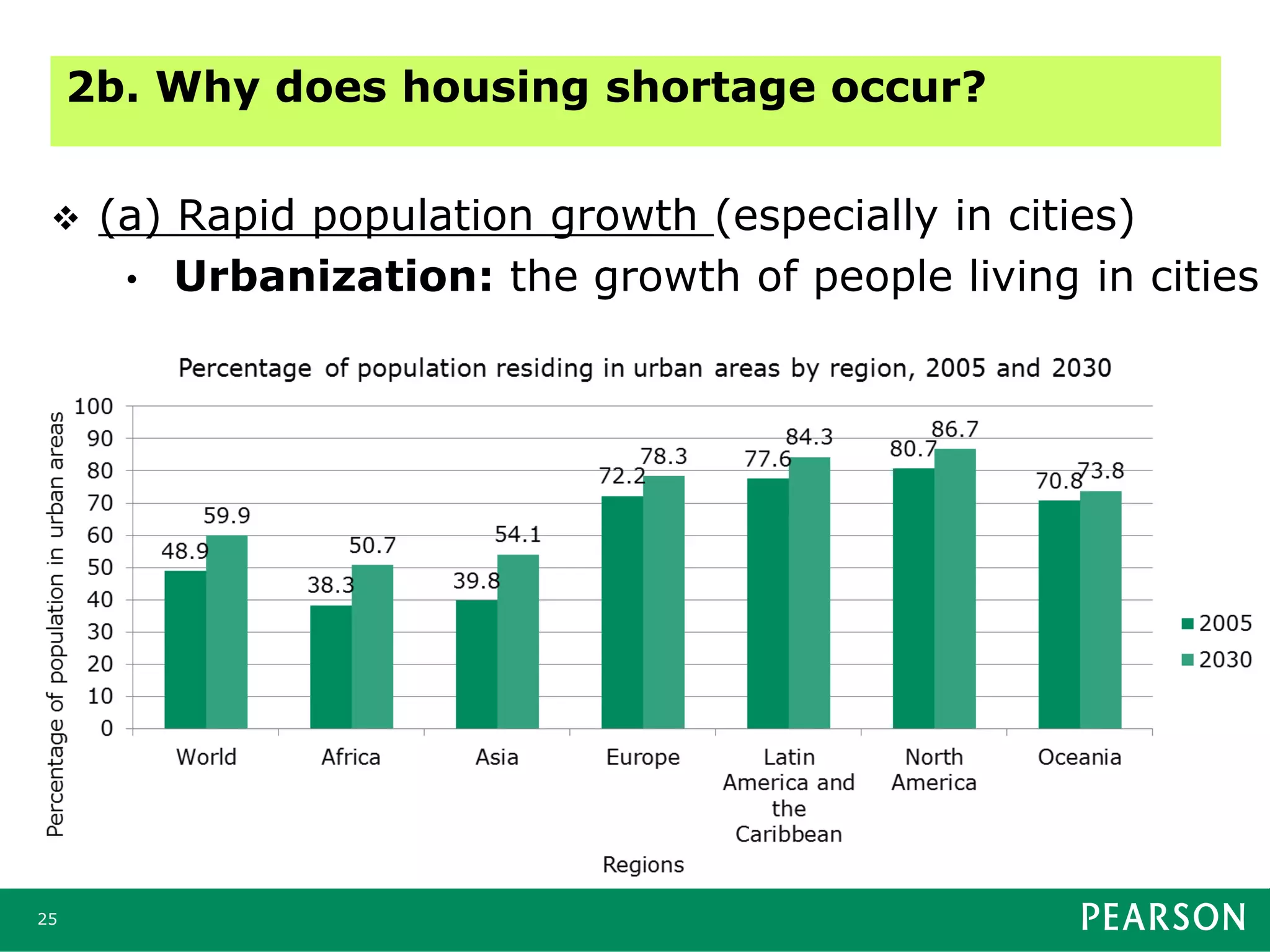 25
 (a) Rapid population growth (especially in cities)
• Urbanization: the growth of people living in cities
2b. Why does housing shortage occur?
 