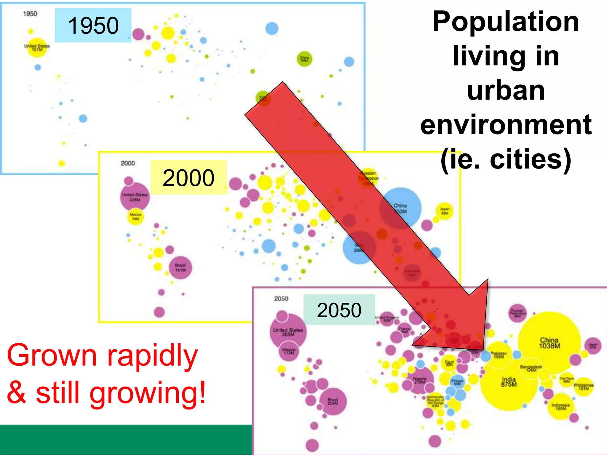 1950
2000
Population
living in
urban
environment
(ie. cities)
2050
Grown rapidly
& still growing!
 