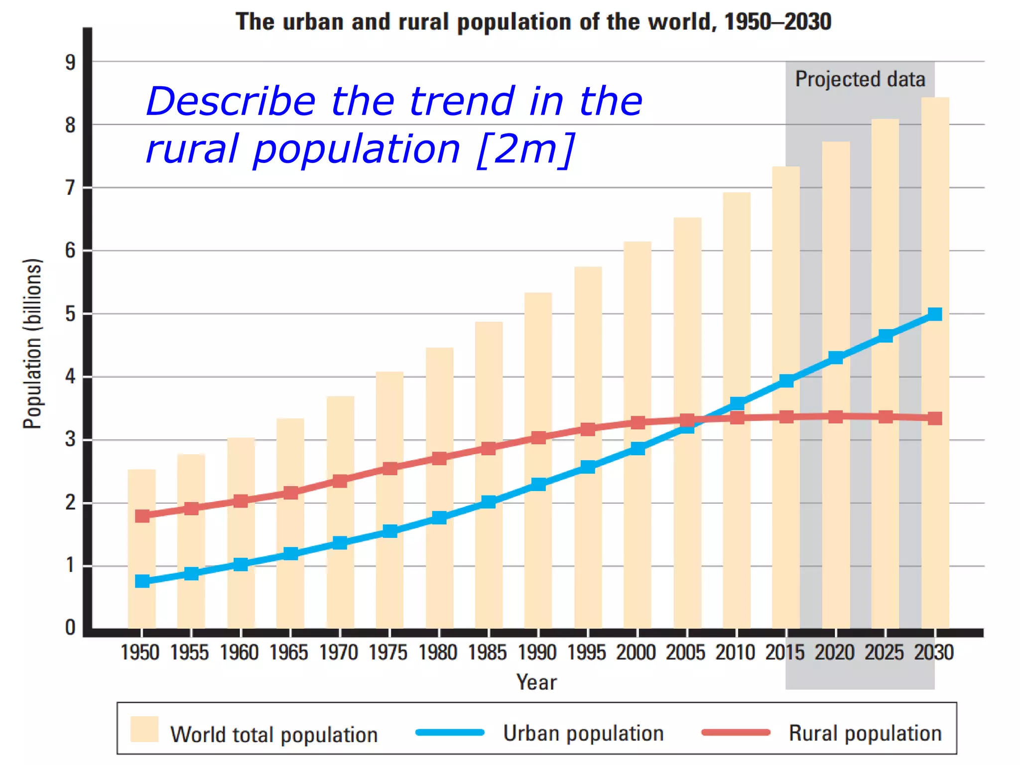 Presentation Title runs here l 00/00/0029
Describe the trend in the
rural population [2m]
 