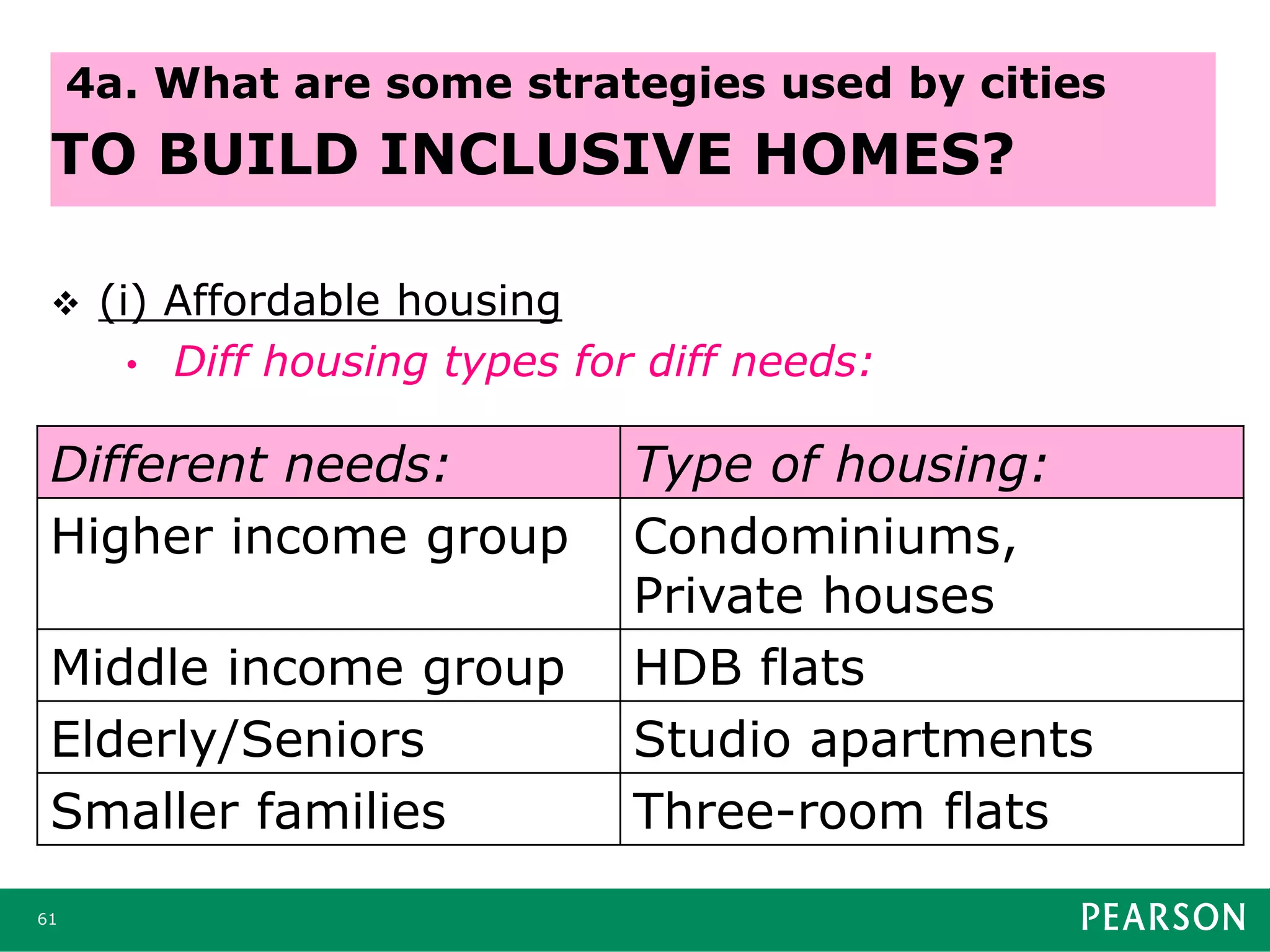  (i) Affordable housing
• Diff housing types for diff needs:
61
4a. What are some strategies used by cities
TO BUILD INCLUSIVE HOMES?
Different needs: Type of housing:
Higher income group Condominiums,
Private houses
Middle income group HDB flats
Elderly/Seniors Studio apartments
Smaller families Three-room flats
 