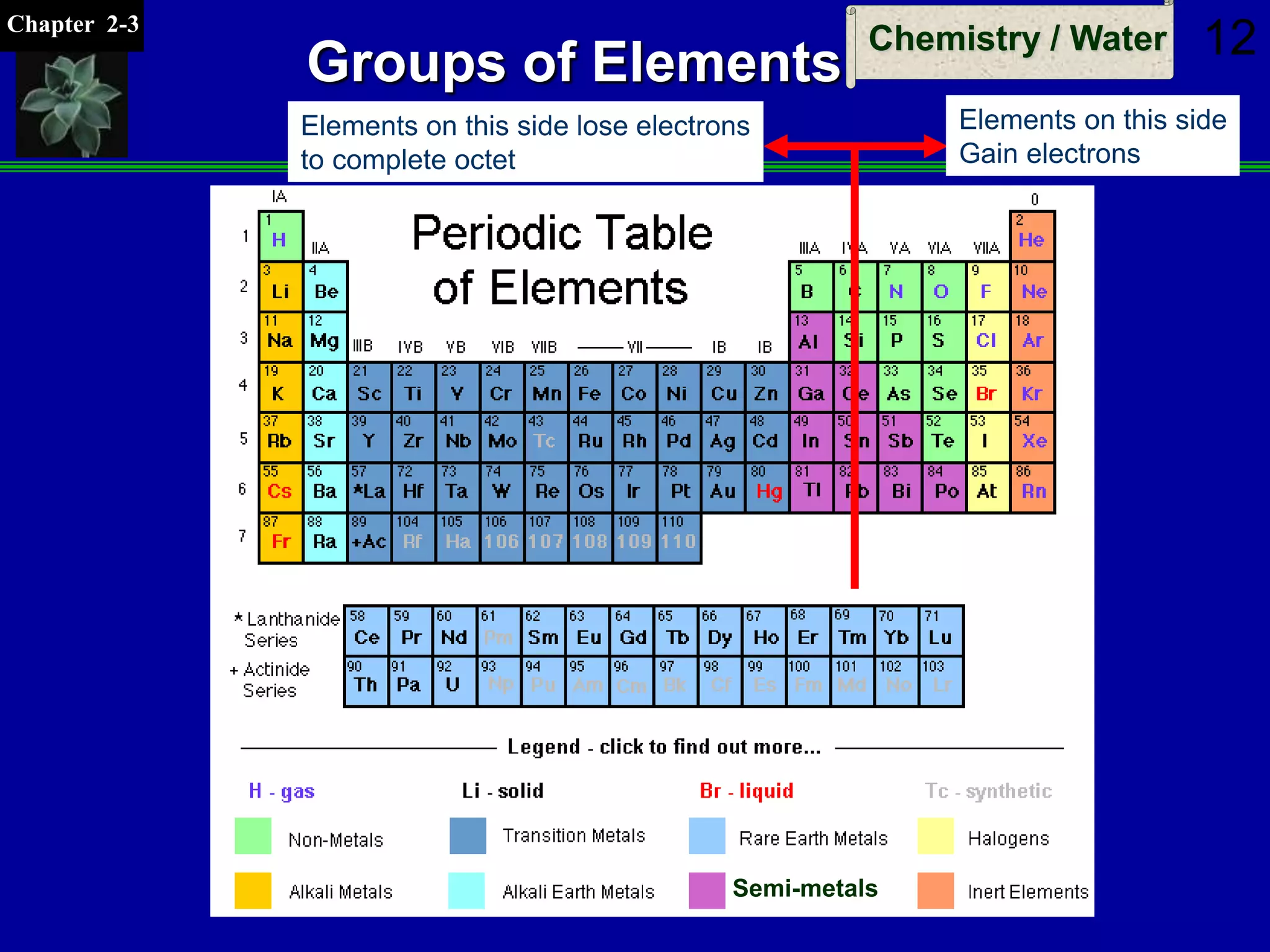 Chapter 2-3
Chemistry / Water 12
Groups of Elements
Semi-metals
Elements on this side lose electrons
to complete octet
Elements on this side
Gain electrons
 