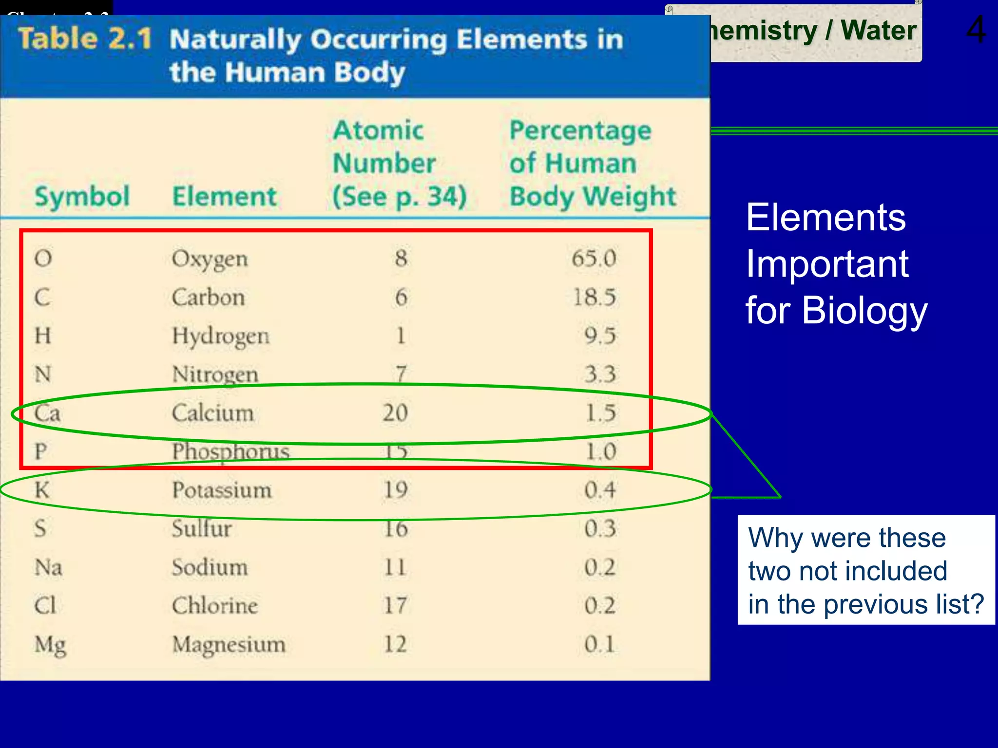 Chapter 2-3
Chemistry / Water 4
Elements
Important
for Biology
Why were these
two not included
in the previous list?
 