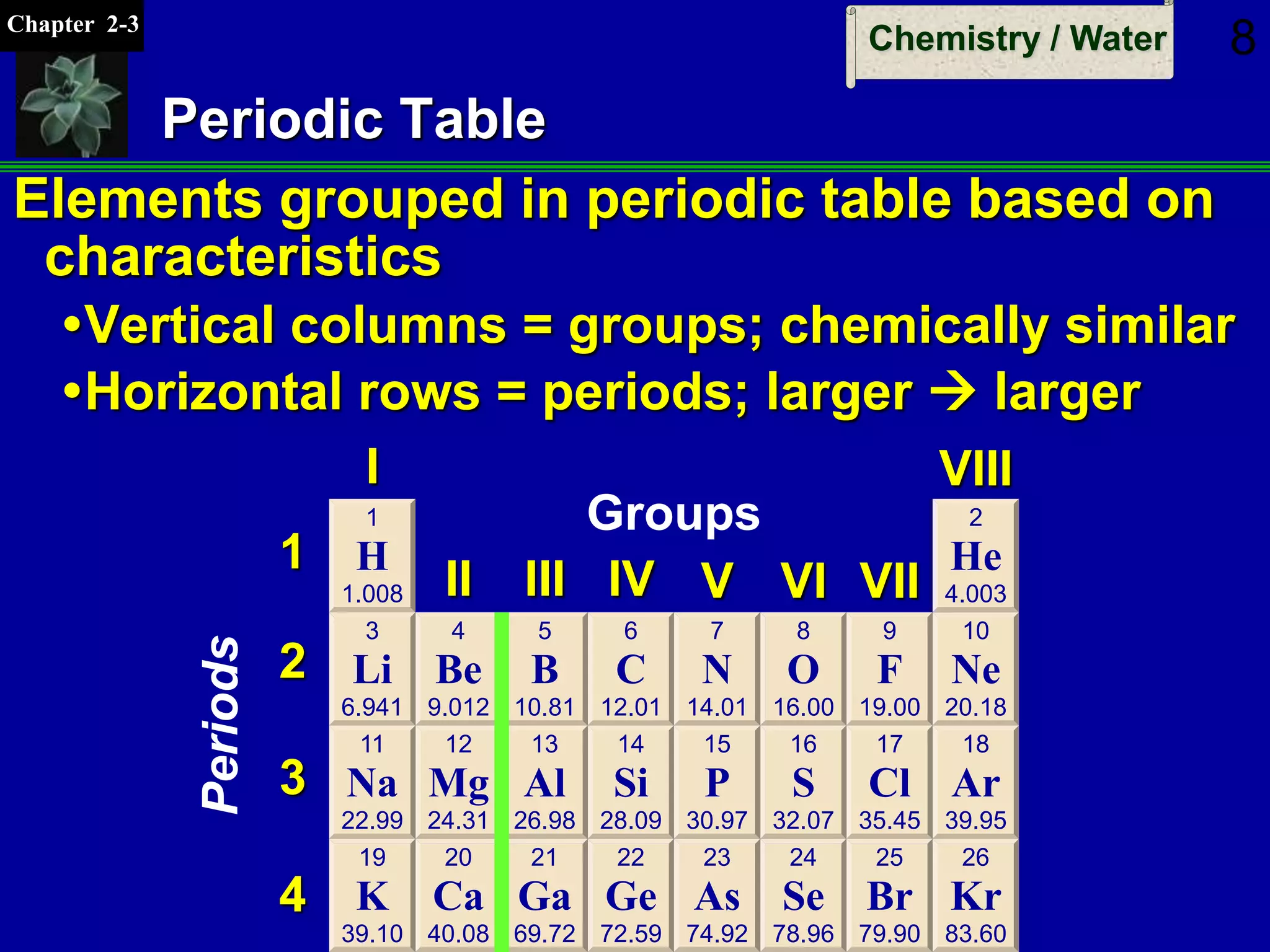 Chapter 2-3
Chemistry / Water 8
Periodic Table
Elements grouped in periodic table based on
characteristics
Vertical columns = groups; chemically similar
Horizontal rows = periods; larger  larger
1
H
1.008
3
Li
6.941
11
Na
22.99
19
K
39.10
4
Be
9.012
12
Mg
24.31
20
Ca
40.08
5
B
10.81
13
Al
26.98
21
Ga
69.72
6
C
12.01
14
Si
28.09
22
Ge
72.59
7
N
14.01
15
P
30.97
23
As
74.92
8
O
16.00
16
S
32.07
24
Se
78.96
9
F
19.00
17
Cl
35.45
25
Br
79.90
10
Ne
20.18
18
Ar
39.95
26
Kr
83.60
2
He
4.003
I
II III IV V VI VII
VIII
1
2
3
4
Groups
Periods
 