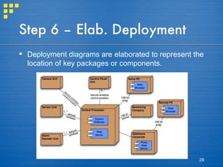 Step 6 – Elab. Deployment Deployment diagrams are elaborated to represent the location of key packages or components. 