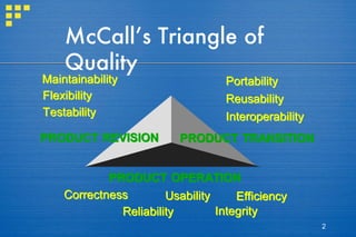 McCall’s Triangle of Quality M a i n t a i n a b i l i t y M a i n t a i n a b i l i t y F l e x i b i l i t y F l e x i b i l i t y T e s t a b i l i t y T e s t a b i l i t y P o r t a b i l i t y P o r t a b i l i t y R e u s a b i l i t y R e u s a b i l i t y I n t e r o p e r a b i l i t y I n t e r o p e r a b i l i t y C o r r e c t n e s s C o r r e c t n e s s R e l i a b i l i t y R e l i a b i l i t y E f f i c i e n c y E f f i c i e n c y I n t e g r i t y I n t e g r i t y U s a b i l i t y U s a b i l i t y P R O D U C T T R A N S I T I O N P R O D U C T T R A N S I T I O N P R O D U C T R E V I S I O N P R O D U C T R E V I S I O N P R O D U C T O P E R A T I O N P R O D U C T O P E R A T I O N 