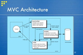 MVC Architecture 